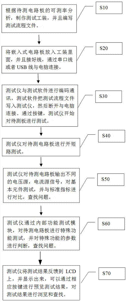 Testing method and tester for circuit board