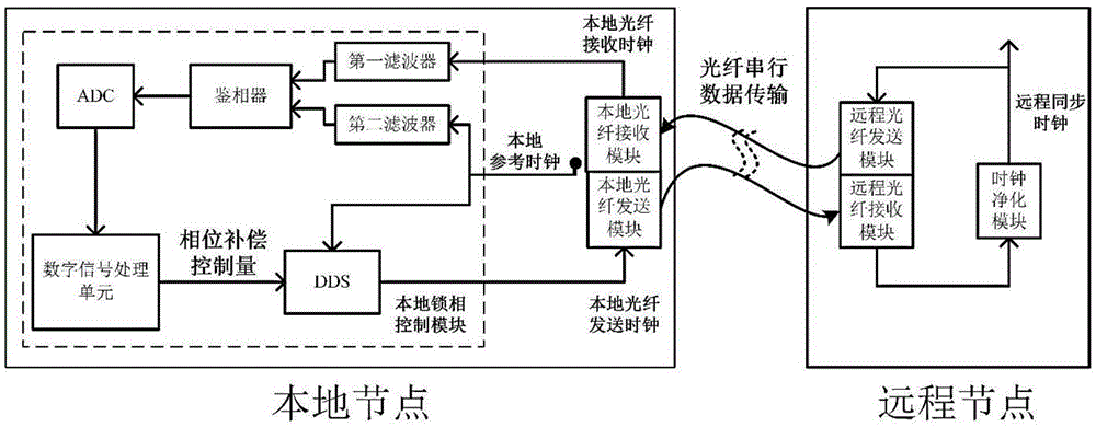 Remote optical fibre synchronous system for radio astronomical array and method thereof