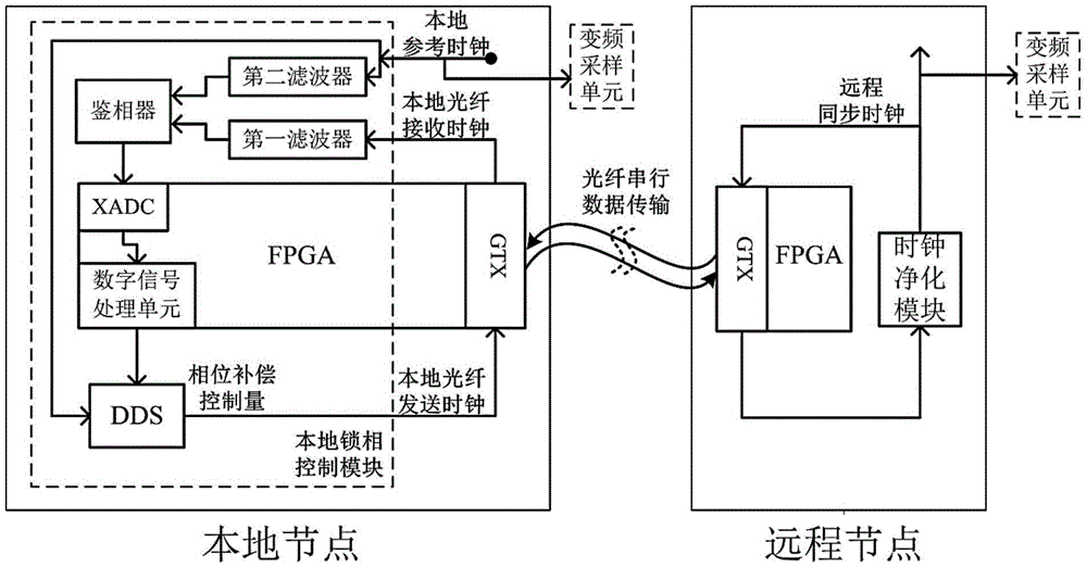 Remote optical fibre synchronous system for radio astronomical array and method thereof