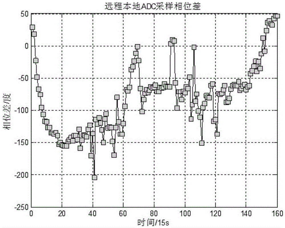 Remote optical fibre synchronous system for radio astronomical array and method thereof