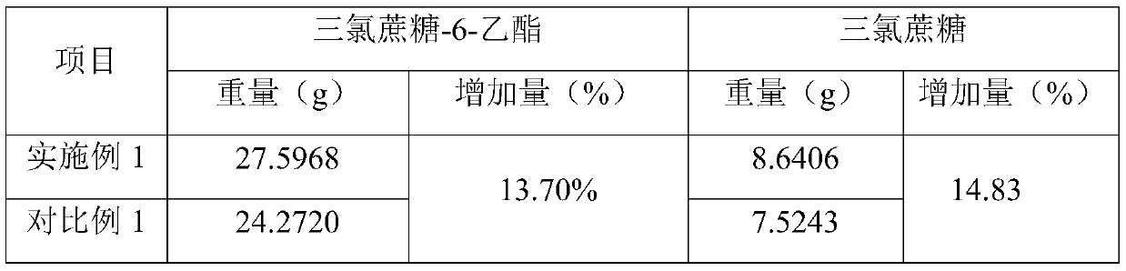 Preparation method for sucralose