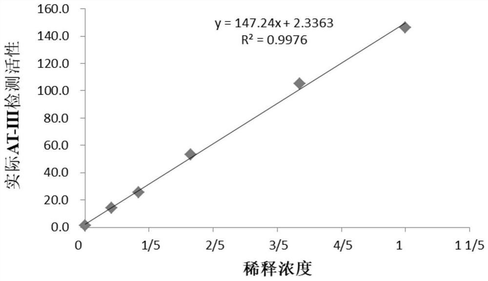 A reagent for the determination of antithrombin III