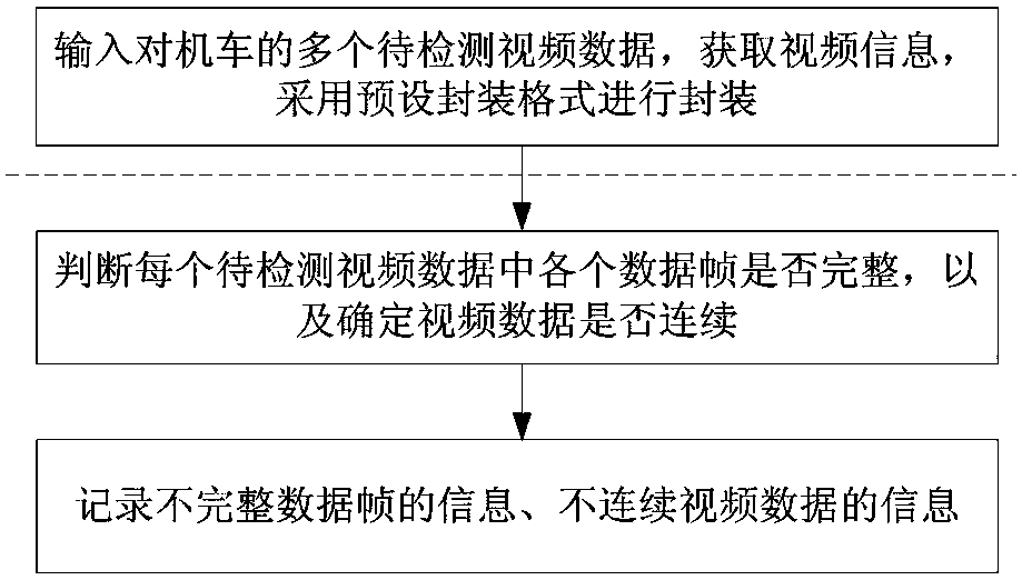 A method for automatic detection of locomotive video data integrity