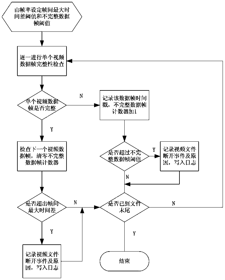 A method for automatic detection of locomotive video data integrity