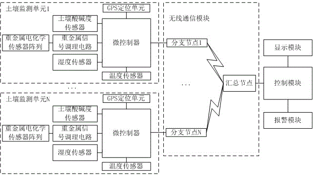 Control method of cultivated soil monitoring system