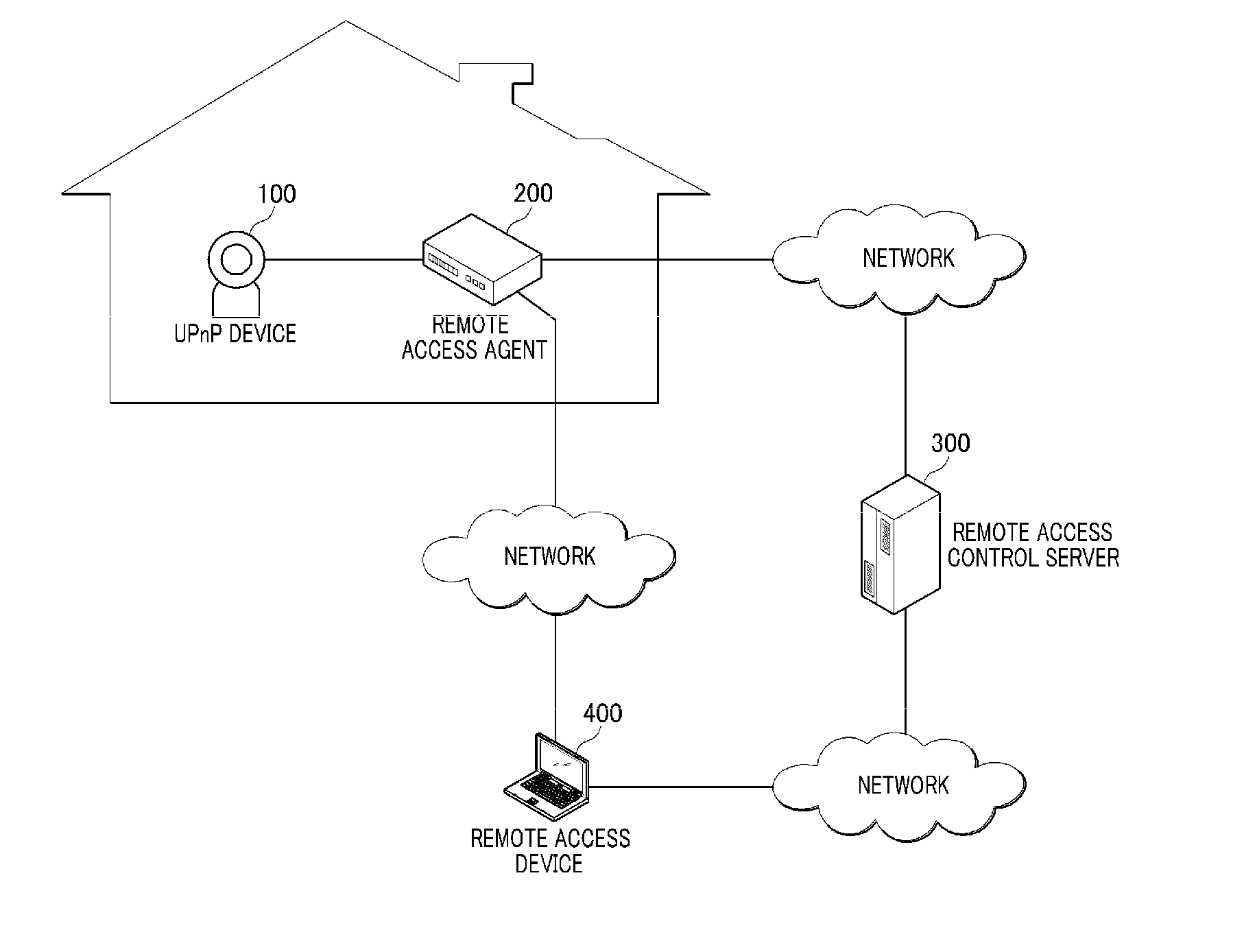 Method and system for allowing remote access device to access remote access target device within home network