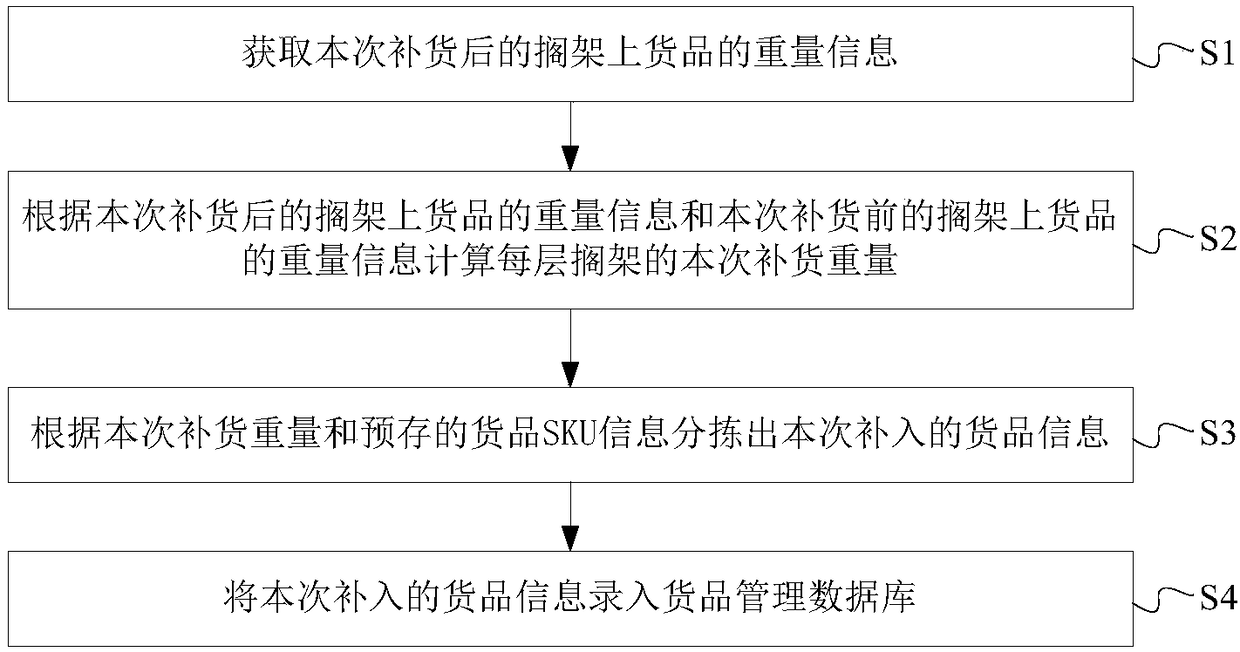 Self-service equipment, management method and device of self-service equipment as well as management system and server