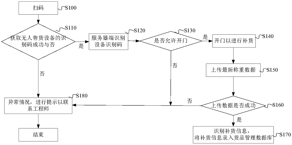 Self-service equipment, management method and device of self-service equipment as well as management system and server