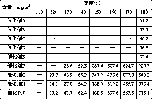 Vulcanization type hydrogenation catalyst starting method