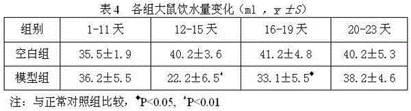 Building method of dampness-heat asthma animal model