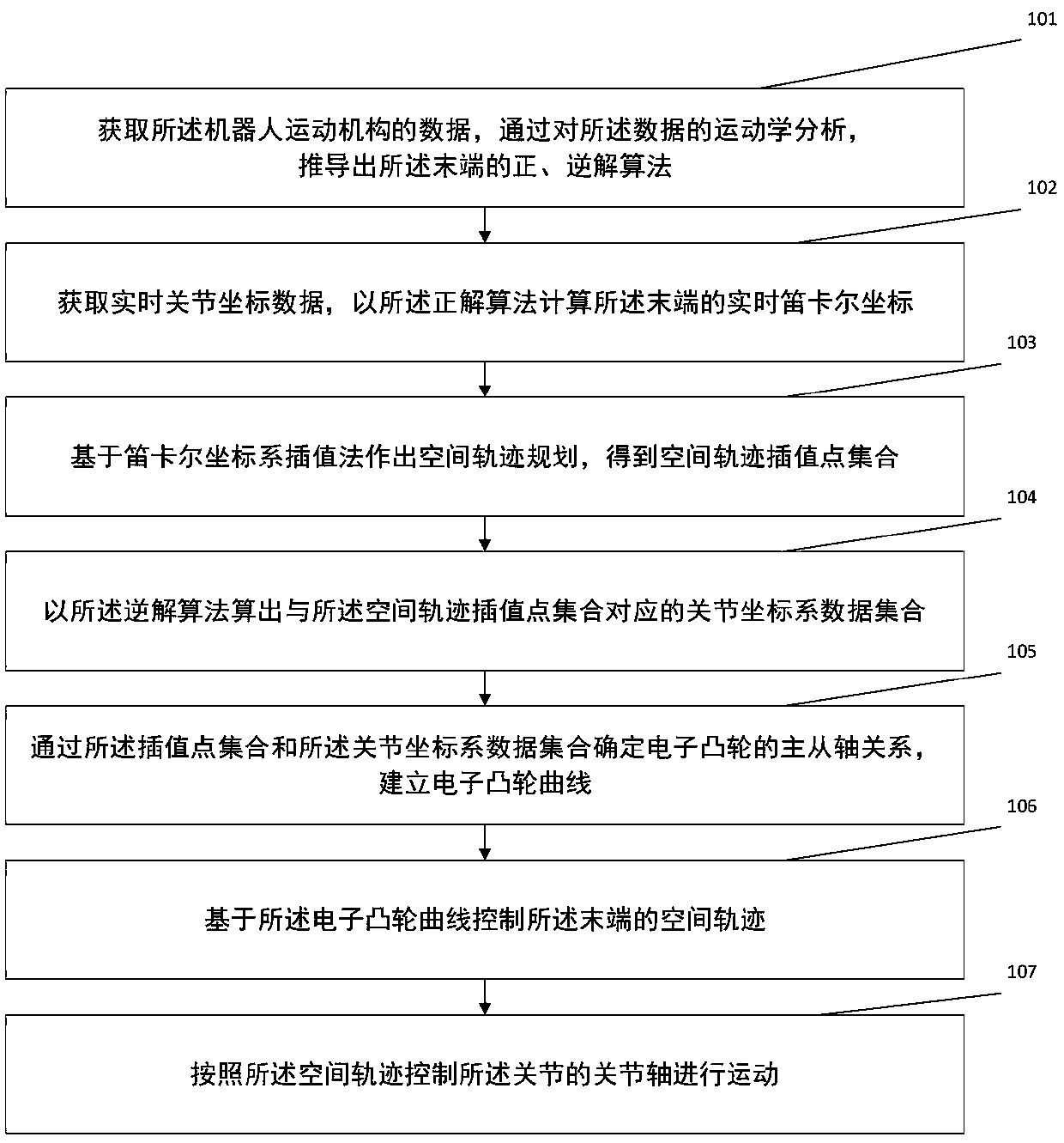 Robot motion control method based on electronic cam and control system