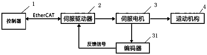 Robot motion control method based on electronic cam and control system