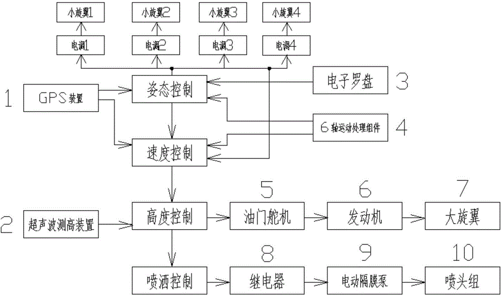 Drive decoupled plant protection unmanned aerial vehicle control system and control method