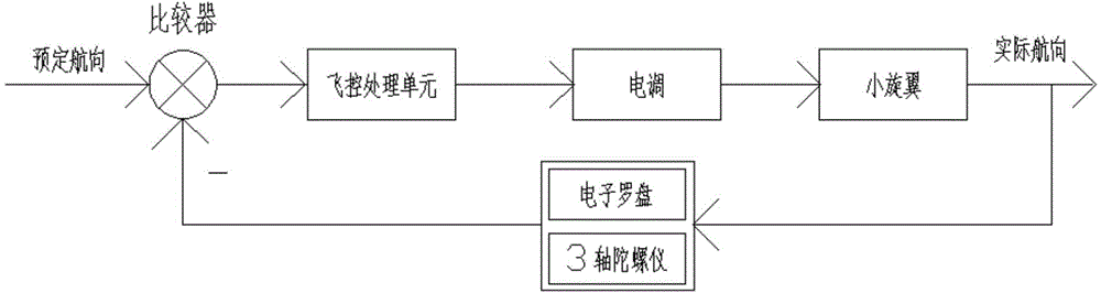 Drive decoupled plant protection unmanned aerial vehicle control system and control method