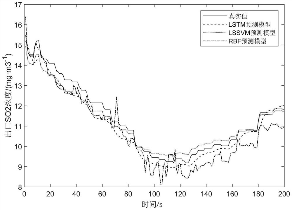 EMD-LSTM-based outlet SO2 concentration prediction method