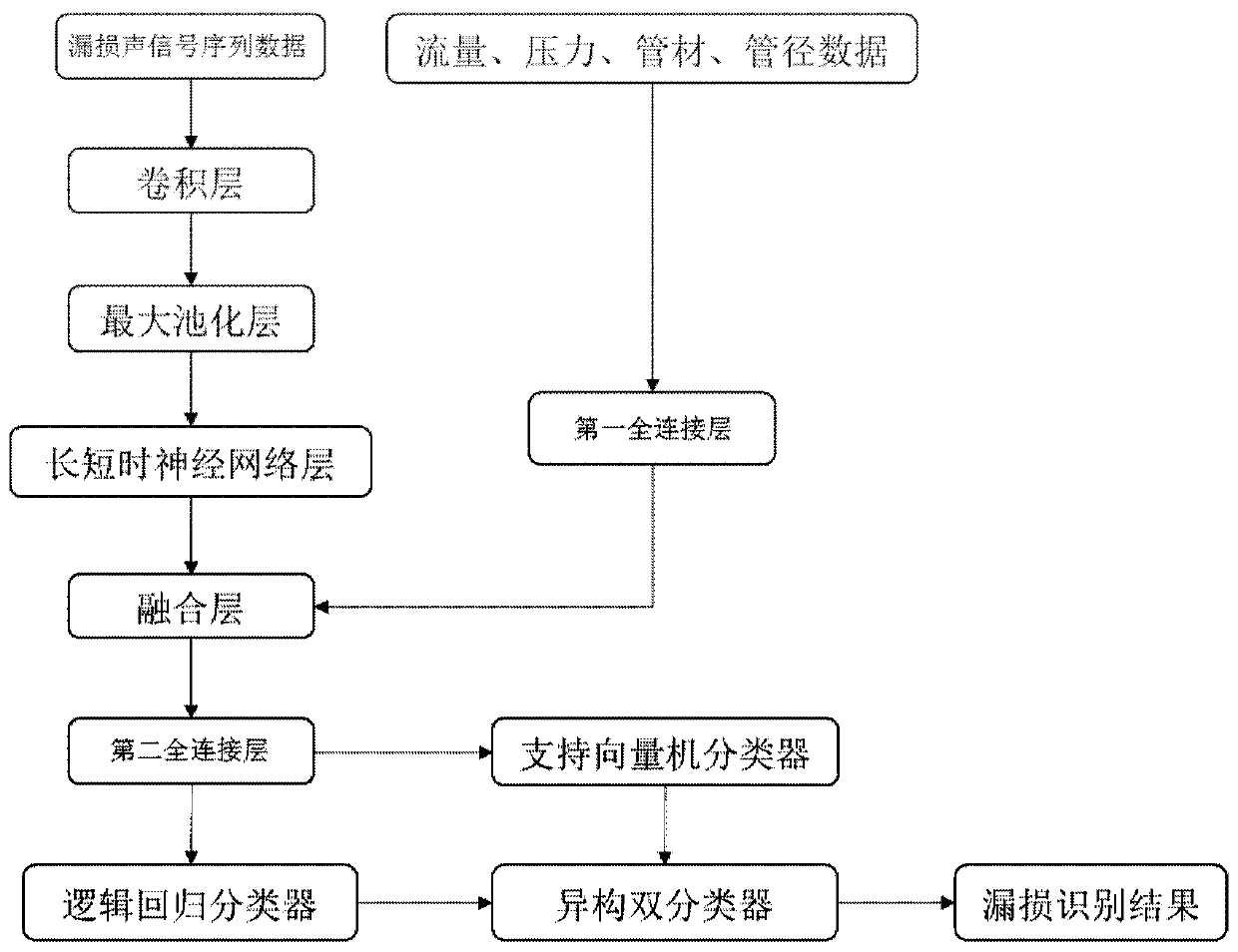 A water supply pipe network leakage monitoring method