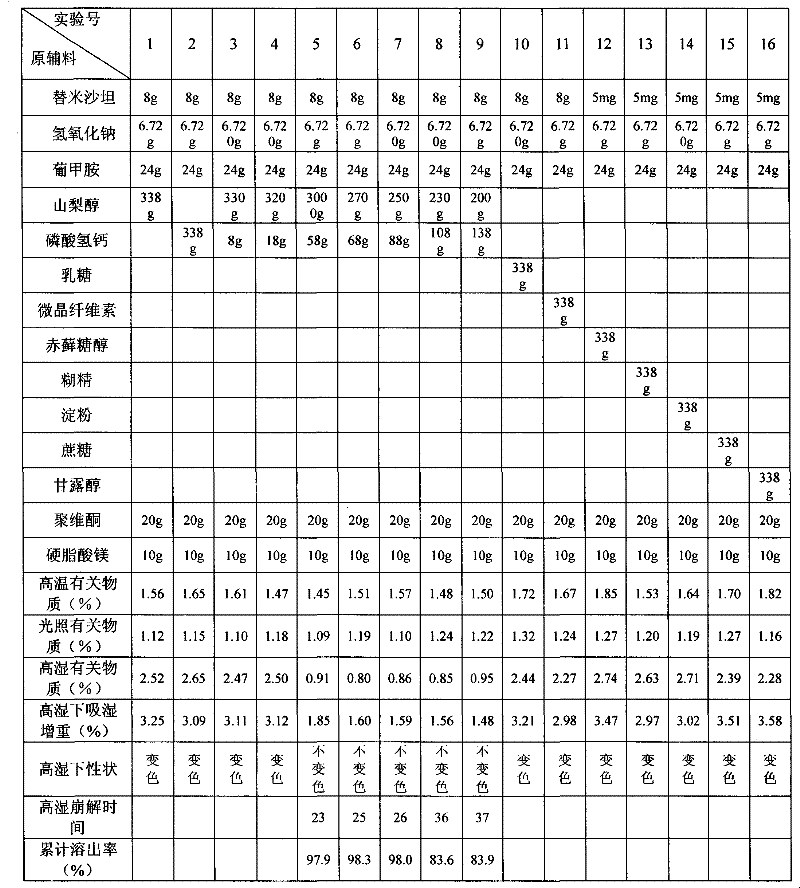 Telmisartan tablet composition