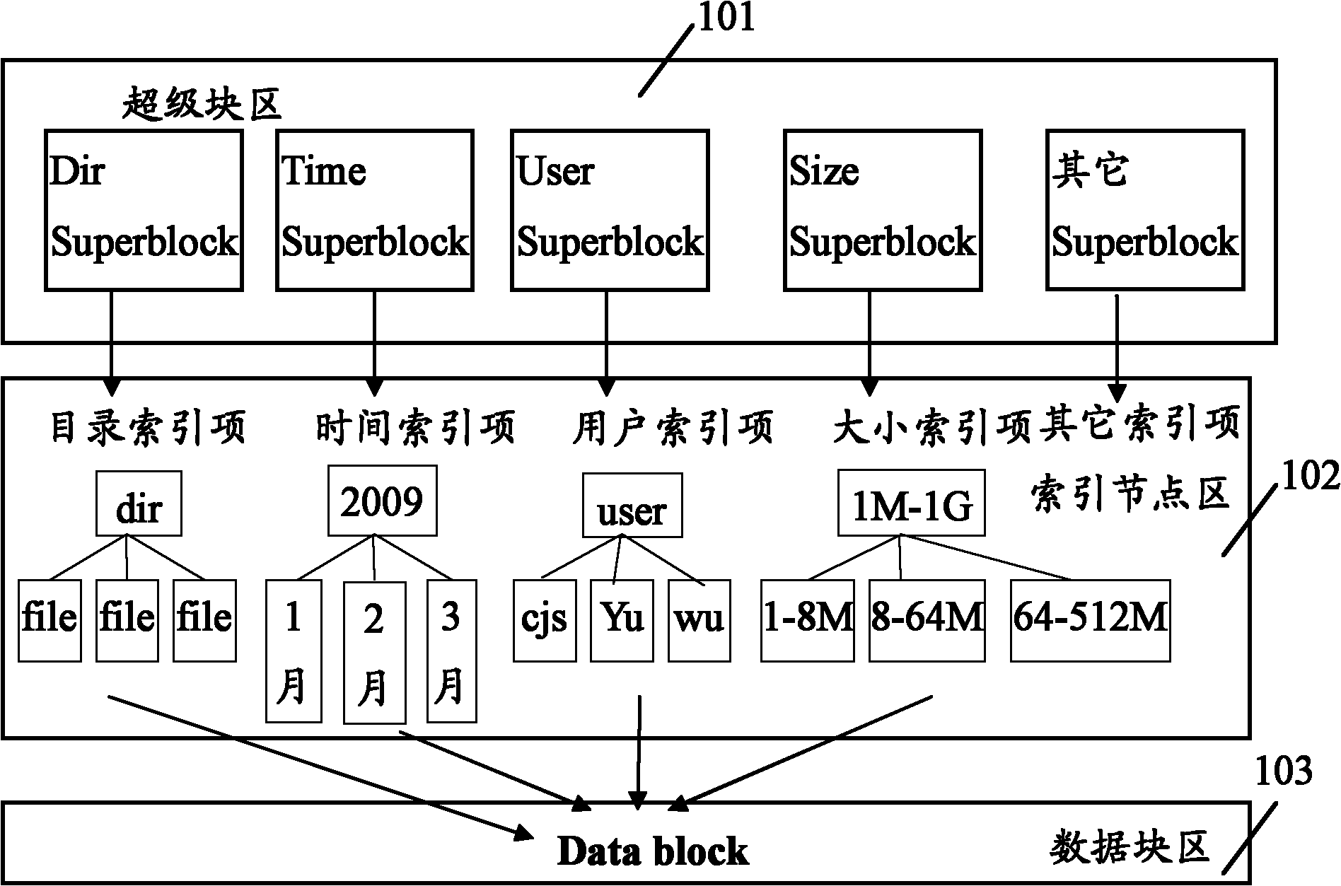 File system, and method and device for retrieving, writing, modifying or deleting file