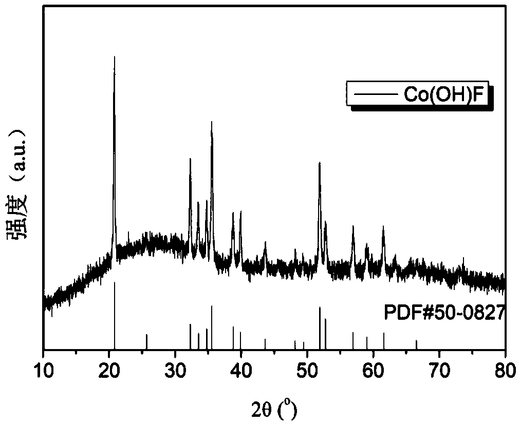 A lithium-ion battery negative electrode material co(oh)f with hexagonal star structure and preparation method thereof