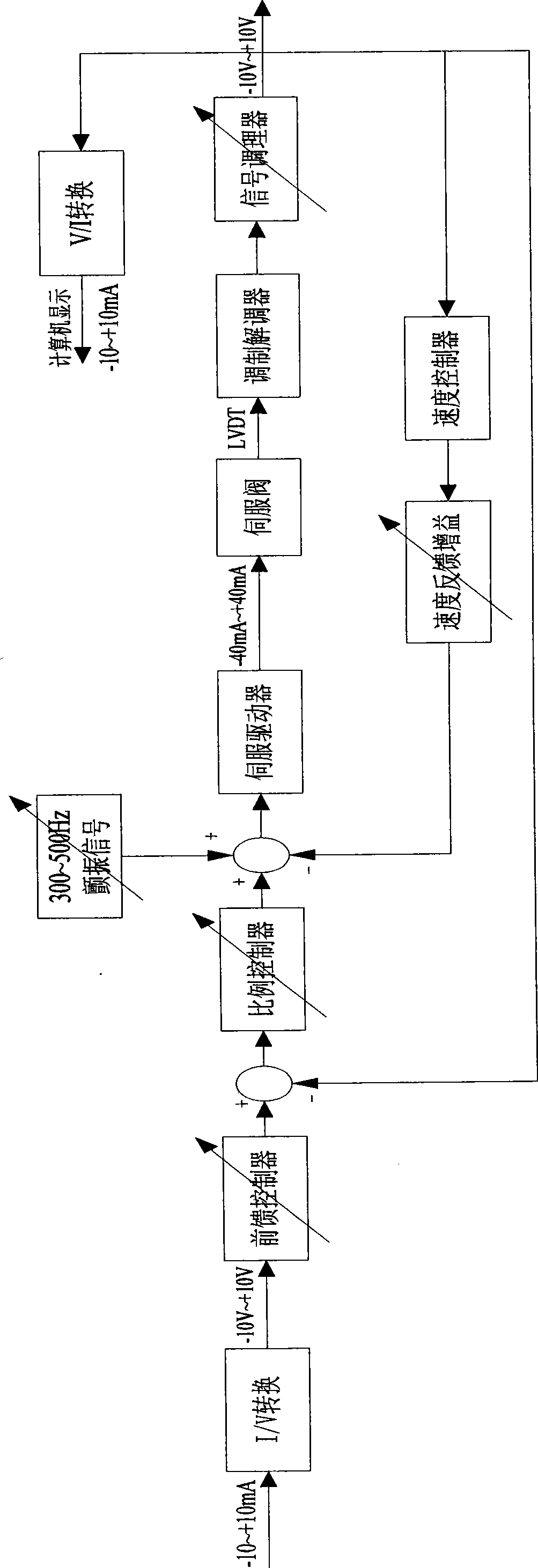 Controller of three-stage electro-hydraulic servo valve