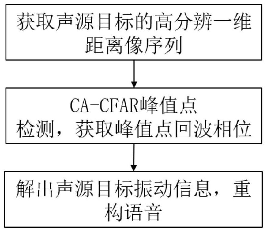 Voice reconstruction method based on millimeter-wave radar phase distance measurement