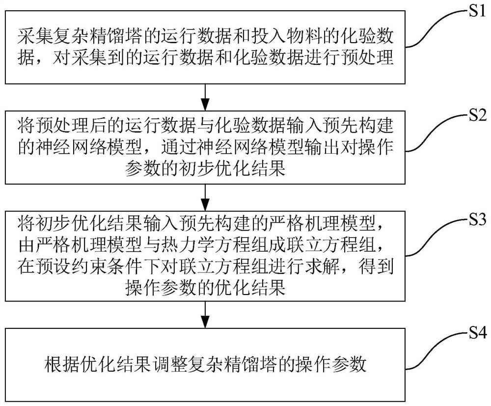 Operating parameter optimization method for complex rectifying tower