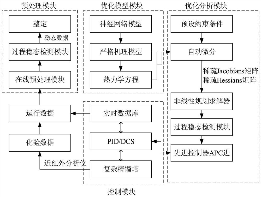 Operating parameter optimization method for complex rectifying tower