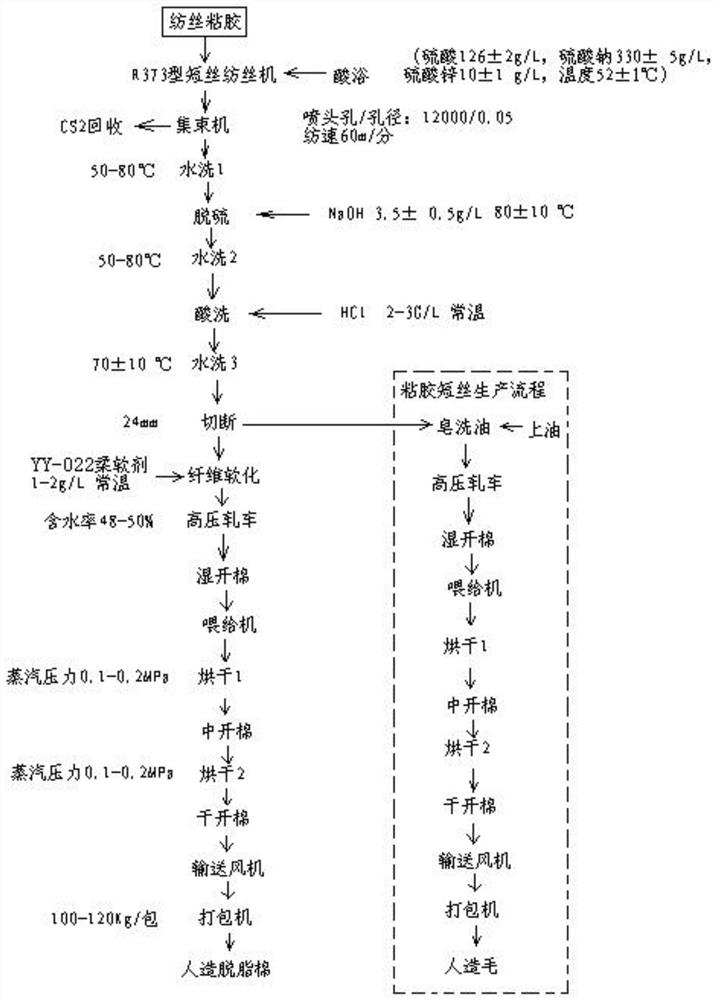 Production method of artificial degreasing cotton