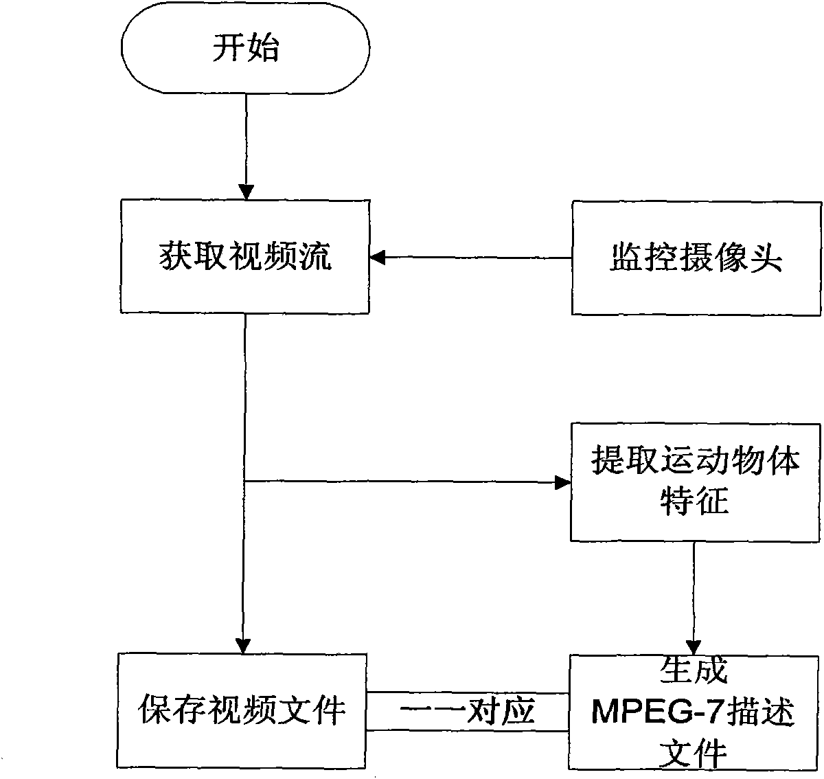 Information storage/retrival method of video files based on MPEG-7 in monitoring system