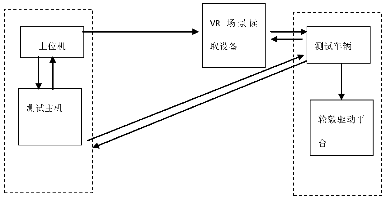 Finished automobile automatic driving function simulation testing system and testing method