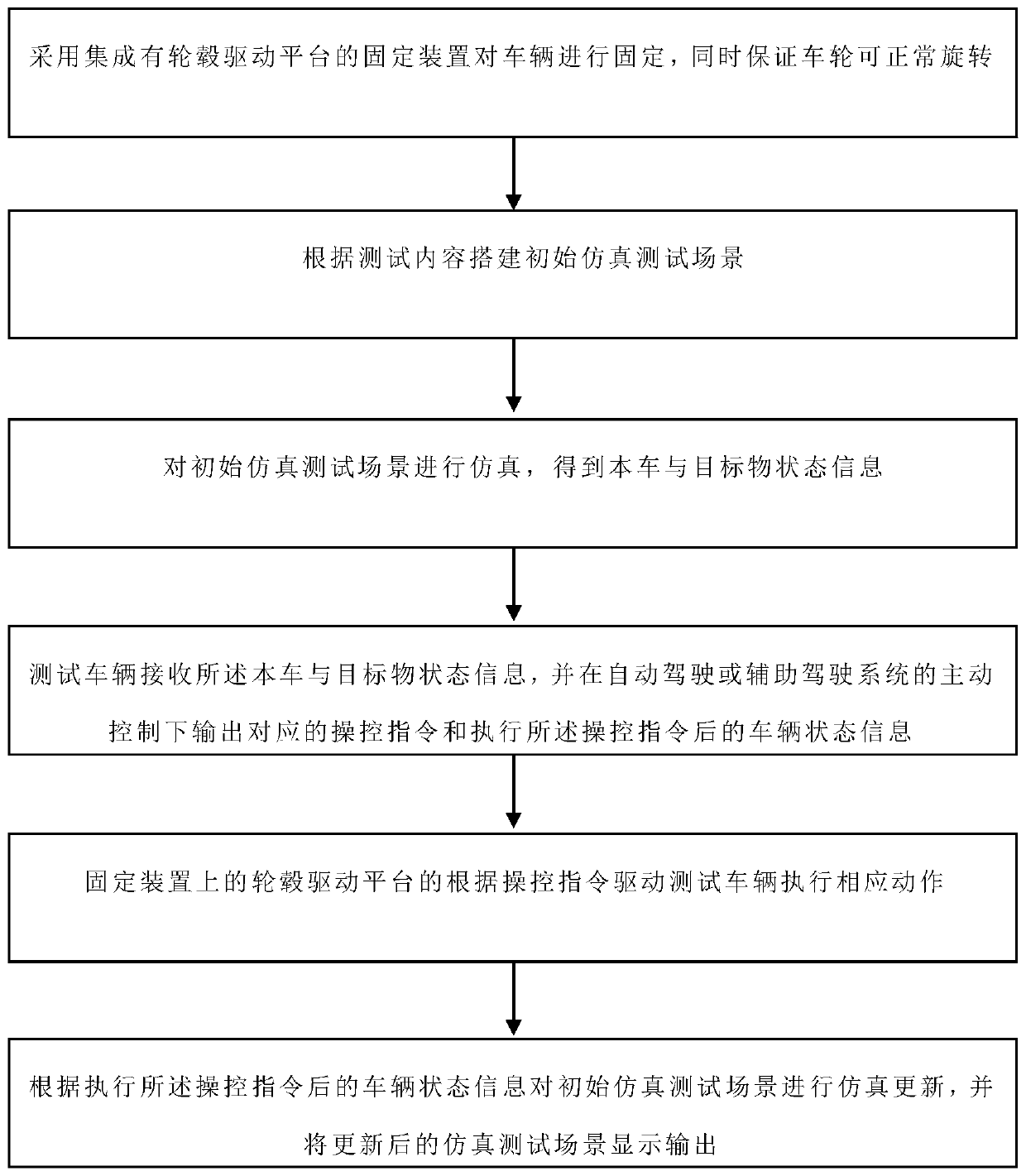 Finished automobile automatic driving function simulation testing system and testing method