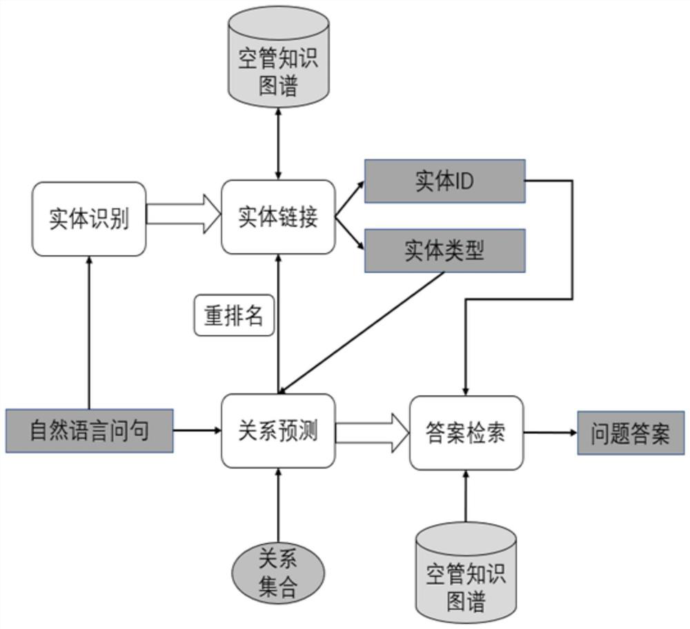 Intelligent question answering system construction method for air traffic control field knowledge graph