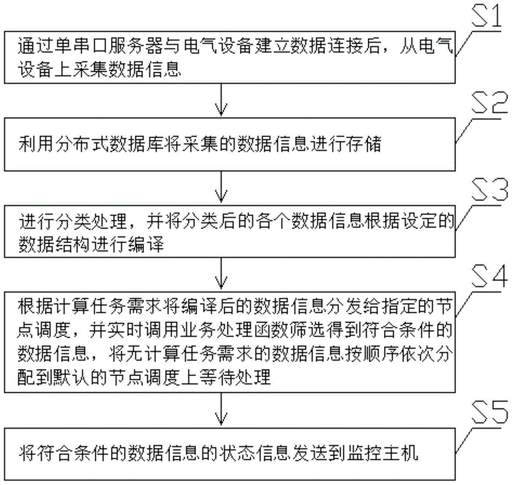 Distributed data processing system and method