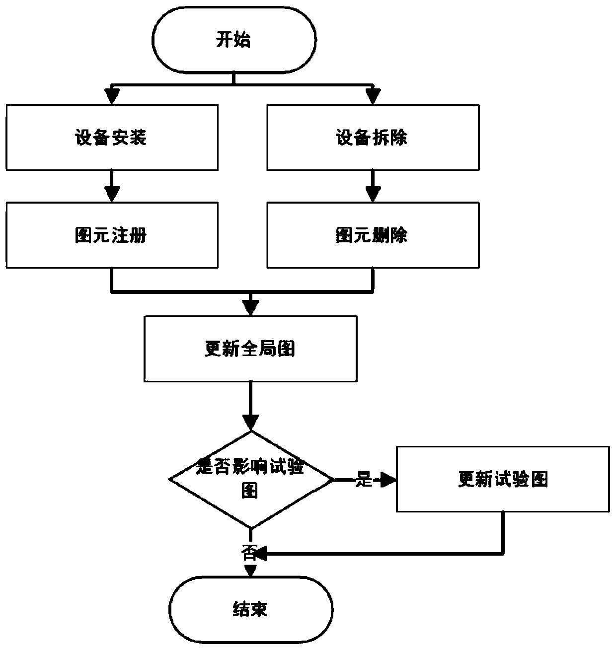 Graph maintenance method and device in power distribution network true form test system