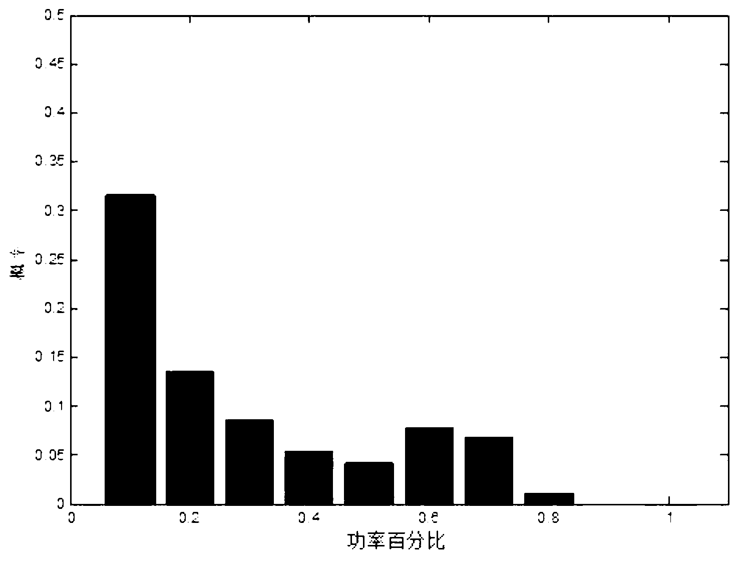 Wind power predication value pre-evaluation method based on wind power longitudinal time probability distribution