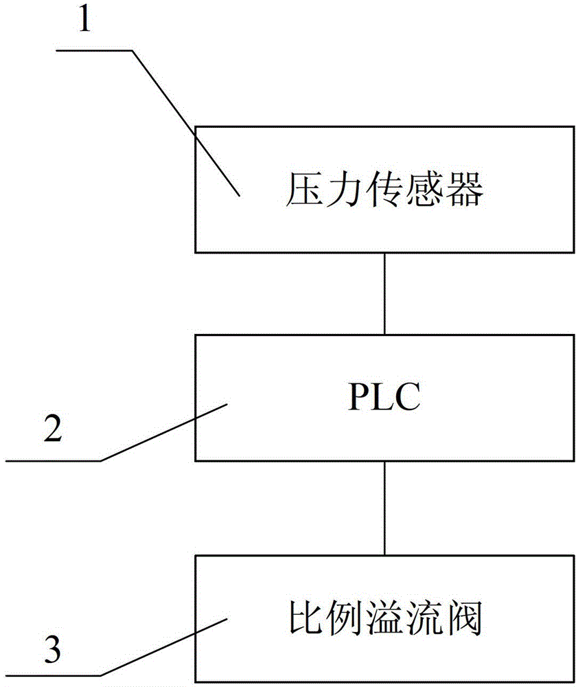 Numerical control hydraulic machine decompression system based on pressure feedback