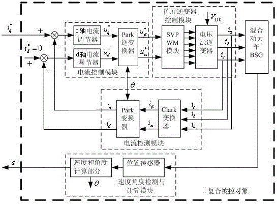 A Construction Method of Active Disturbance Rejection Controller for BSG System of Hybrid Electric Vehicle