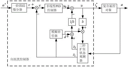 A Construction Method of Active Disturbance Rejection Controller for BSG System of Hybrid Electric Vehicle