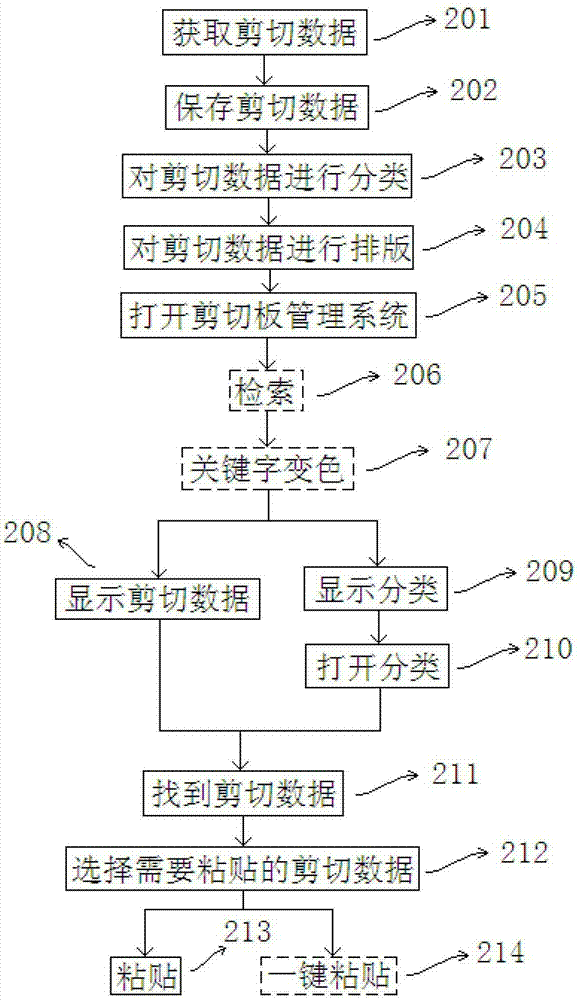 A shear board management system and method