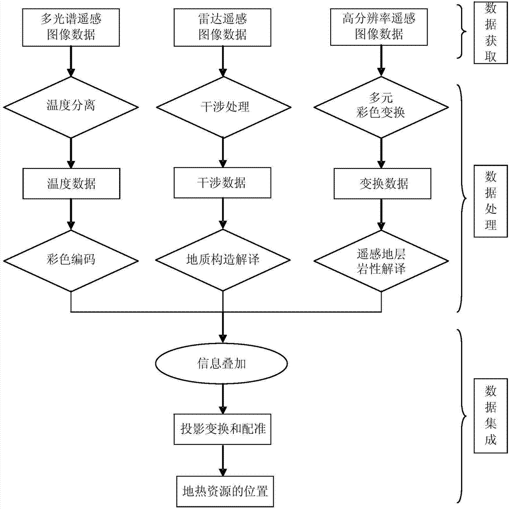 Multi-source distribution type remote sensing distinguishing method and system for geothermal resources