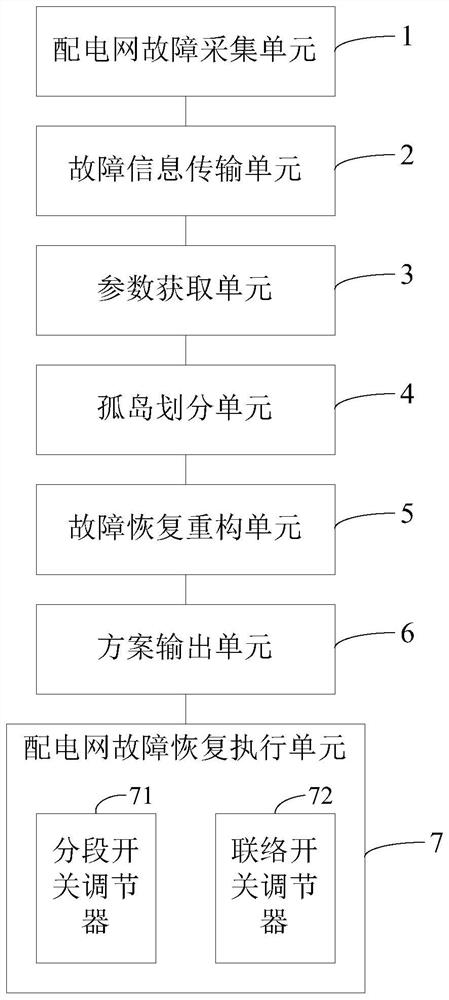 A complex distribution network fault recovery system and method considering multiple objectives