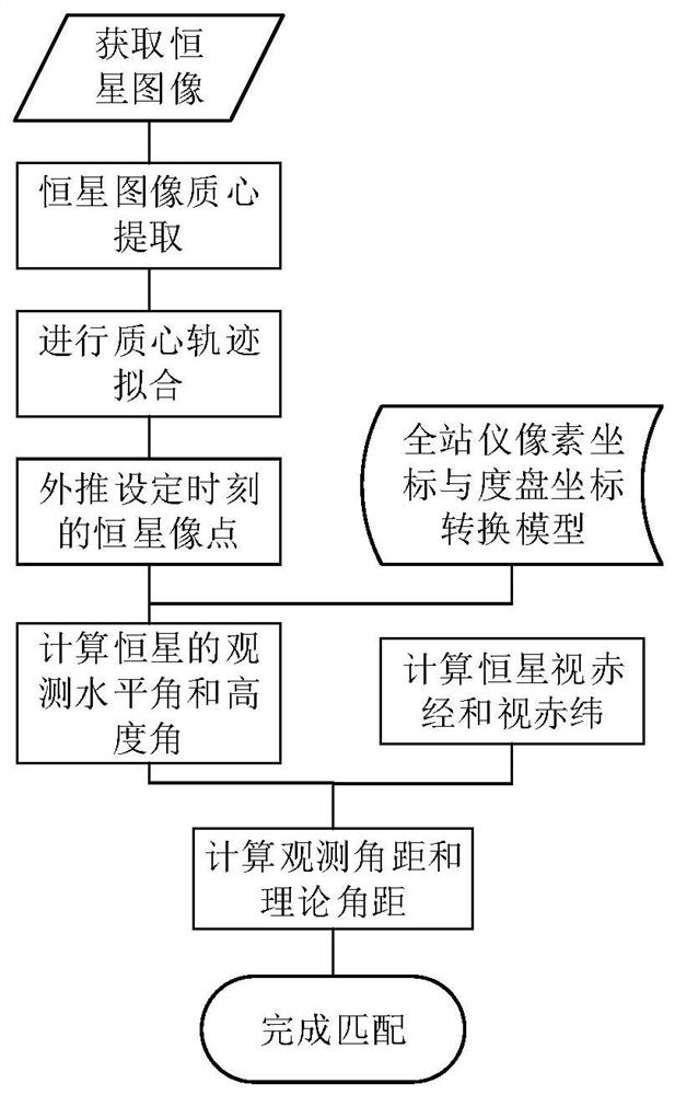 A total station and its star map identification method