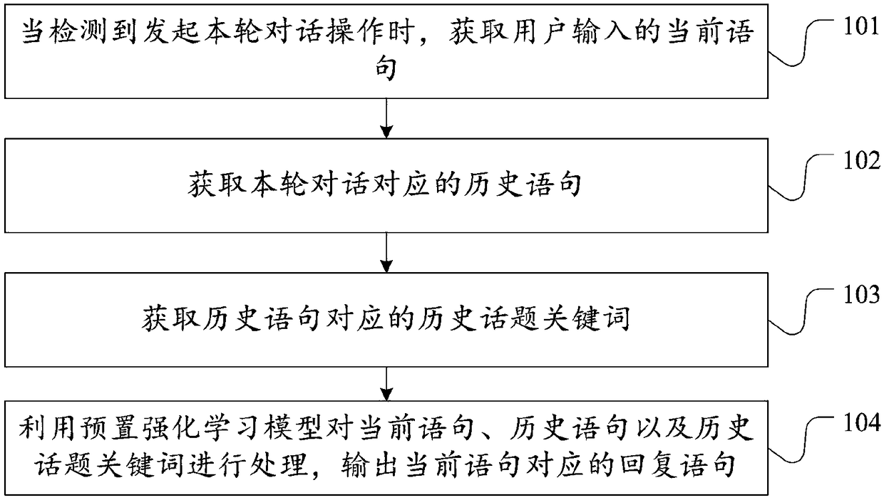 Method and device for conducting multi-round conversation based on topic keyword guidance