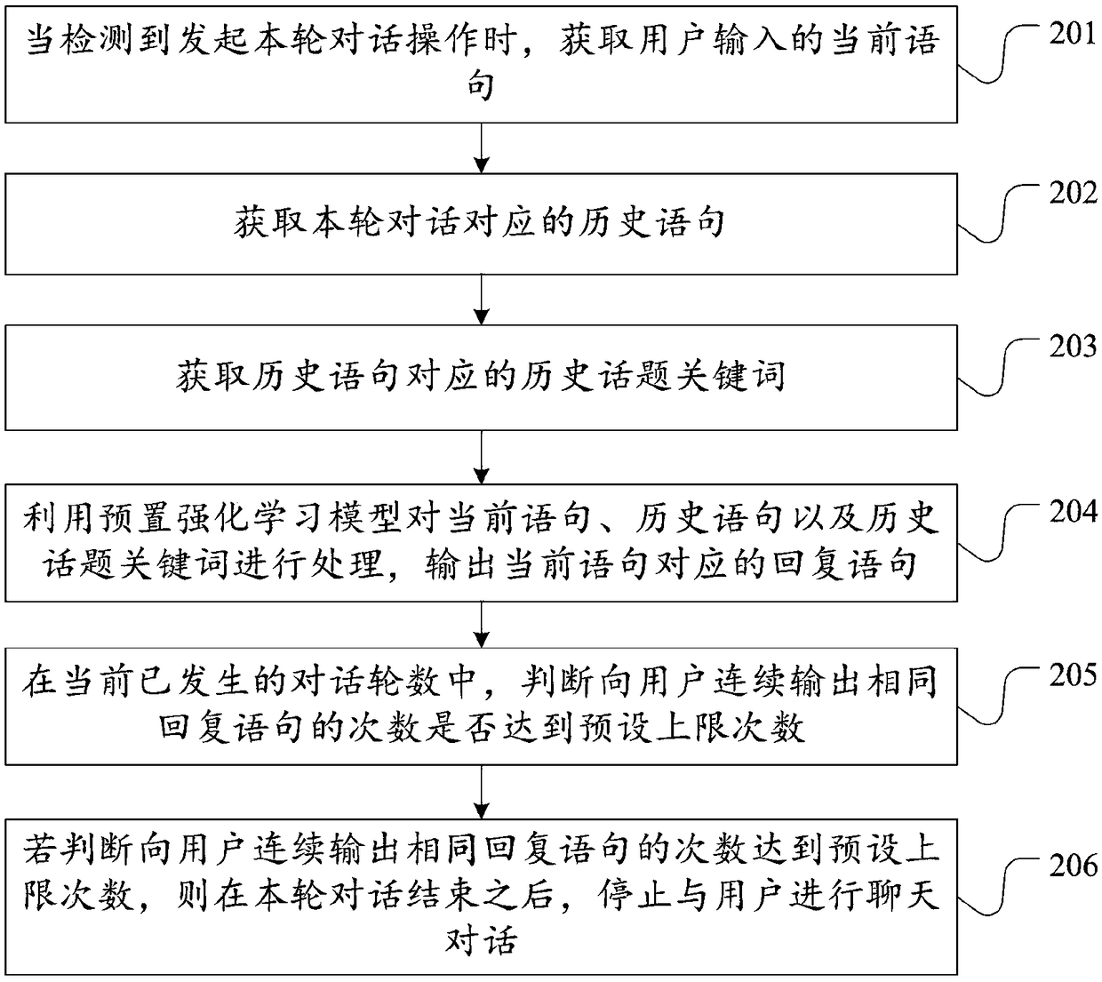 Method and device for conducting multi-round conversation based on topic keyword guidance