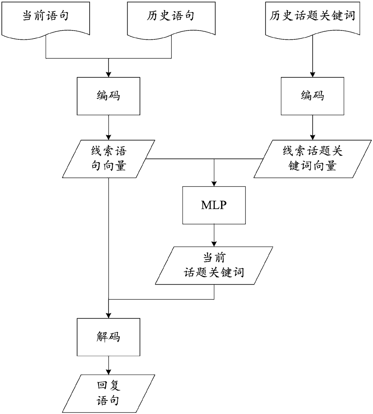 Method and device for conducting multi-round conversation based on topic keyword guidance