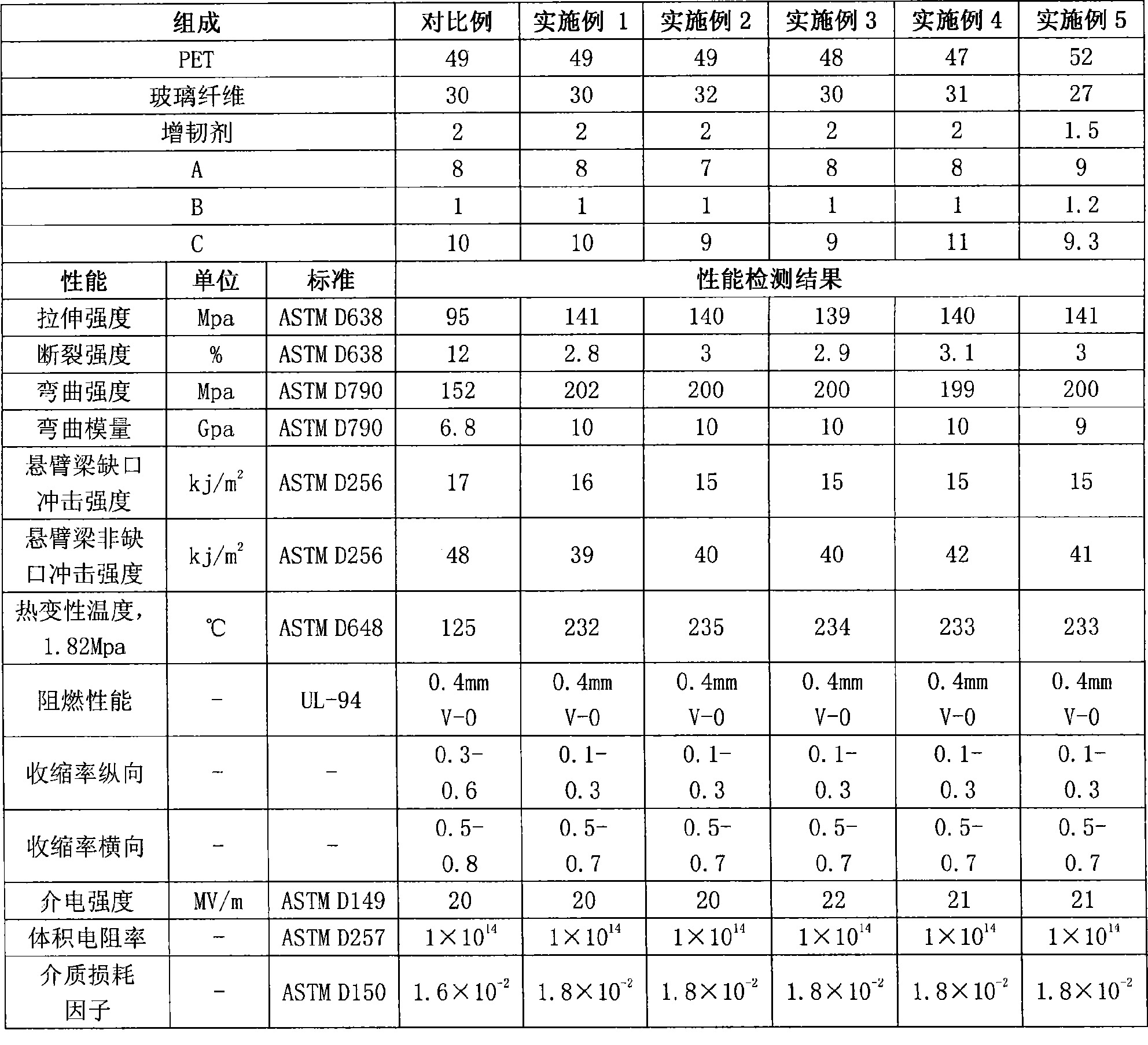 Halogen-free flame-retardant polyethylene terephthalate engineering plastic composite material and preparation method thereof