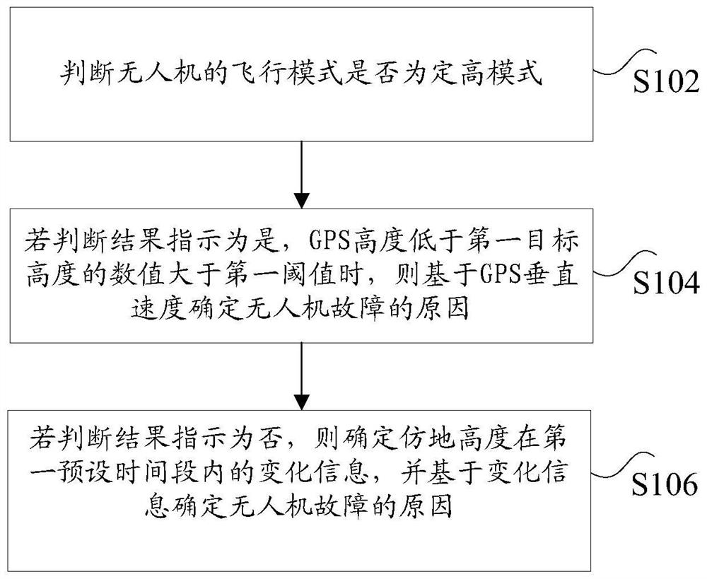 Fault detection method and device for unmanned aerial vehicle