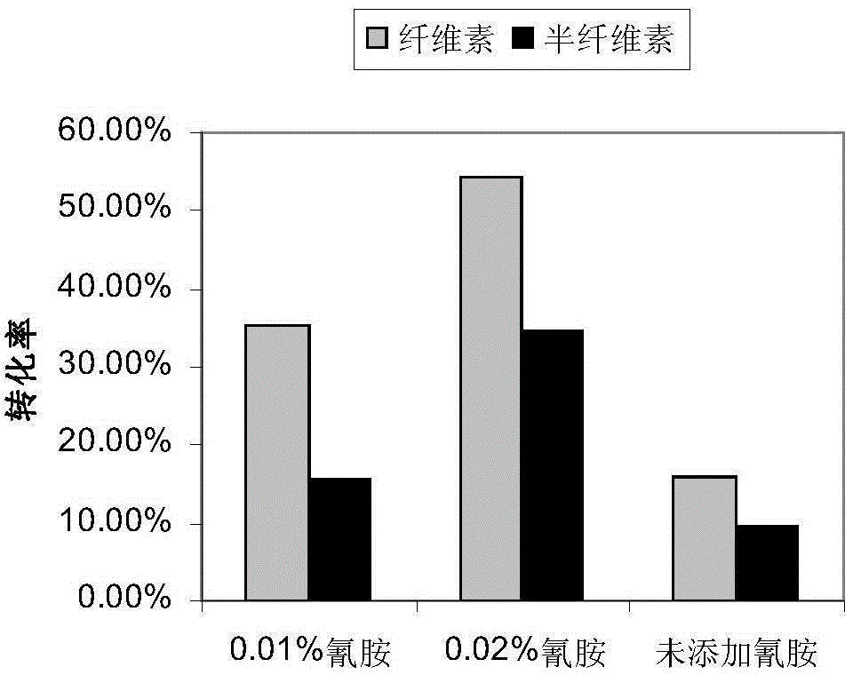 Pre-treating method for improving sugar conversion rate of lignocellulose