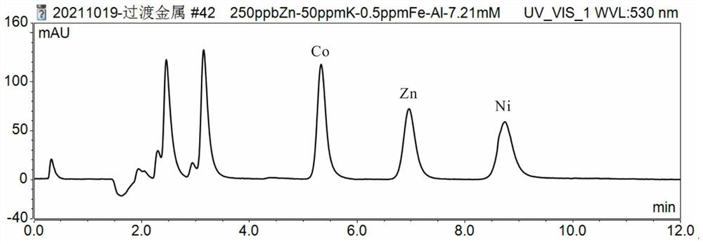 Method for separating Co, Zn and Ni isotopes in solution or solid sample and application