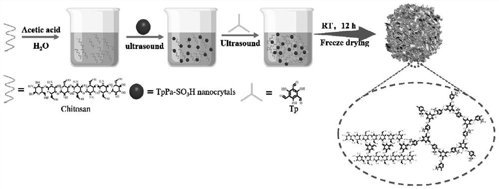 COF/CS aerogel, preparation method and application thereof